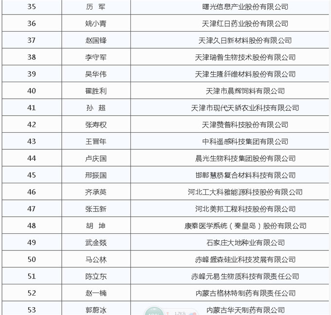 大国人才丨第三批国家“万人计划”领军人才人选公示