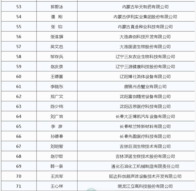 大国人才丨第三批国家“万人计划”领军人才人选公示