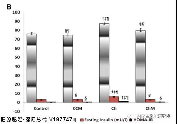 骆驼乳能改善实验性非酒精性脂肪肝患者的脂肪性肝炎、胰岛素抵抗和脂质过氧化