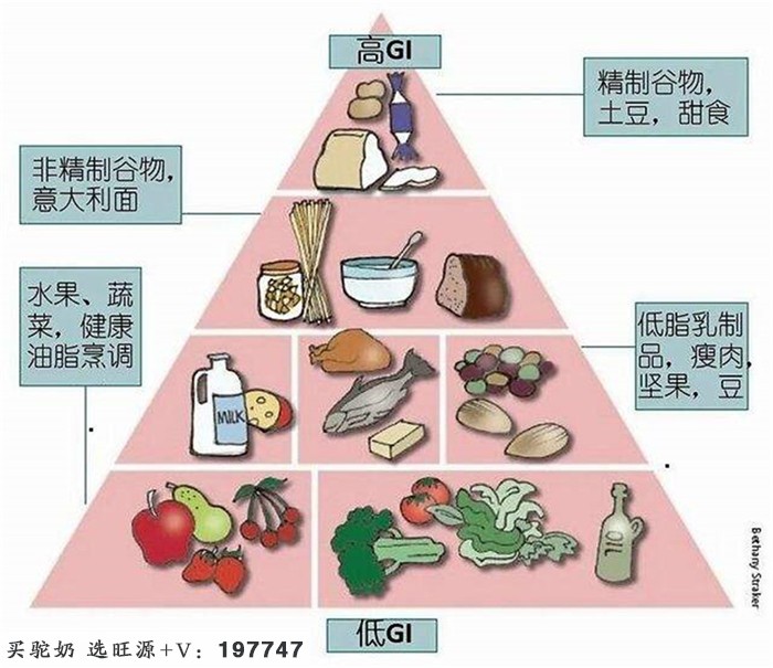 旺源骆驼奶绵阳总代理为您提供：什么是食物的GI值以及如何计算