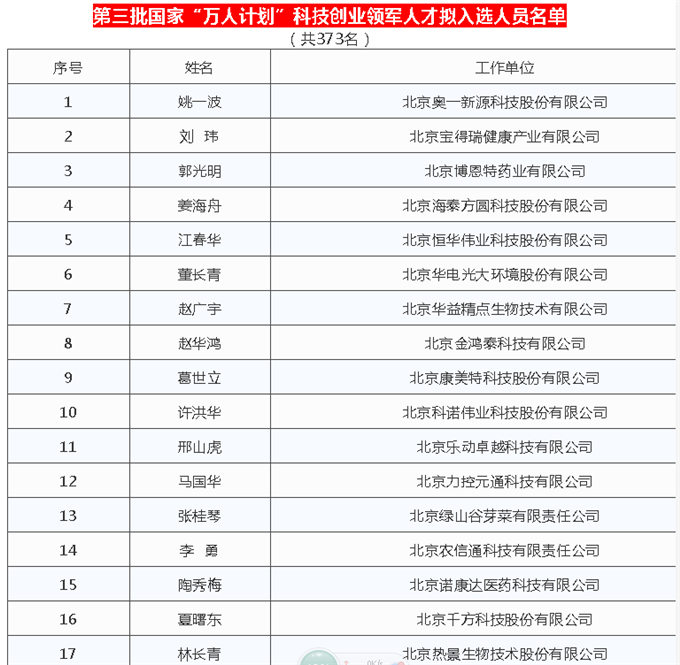 旺源骆驼奶绵阳总代理为您提供：大国人才丨第三批国家“万人计划”领军人才人选公示