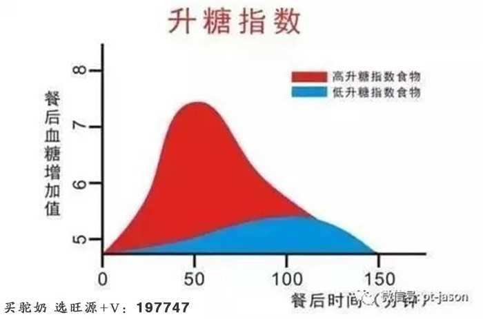 旺源骆驼奶绵阳总代理为您提供：低GI食品对糖尿病人有哪些好处
